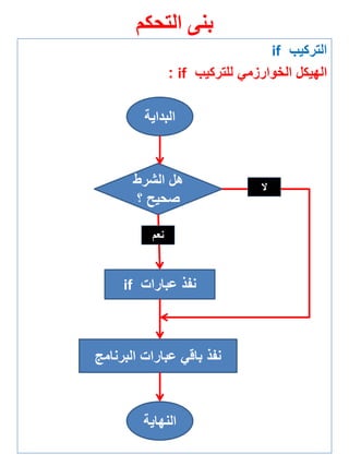 التركيب if 
الهيكل الخوارزمي للتركيب if : 
بنى التحكم 
البداية 
هل الشرط 
صحيح ؟ 
ن عبارا if 
ن باقي عبارا البرنامج 
نعم 
لا 
النهاية 
 