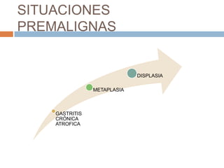 SITUACIONES
PREMALIGNAS

DISPLASIA
METAPLASIA

GASTRITIS
CRÓNICA
ATROFICA

 