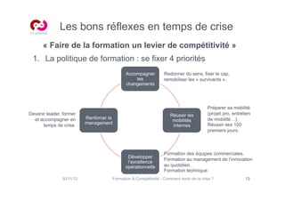 Les bons réflexes en temps de crise
      « Faire de la formation un levier de compétitivité »
 1.  La politique de formation : se fixer 4 priorités
                                            Accompagner          Redonner du sens, fixer le cap,
                                                les              remobiliser les « survivants ».
                                            changements




                                                                                         Préparer sa mobilité
Devenir leader, former                                              Réussir les          (projet pro, entretien
  et accompagner en       Renforcer le                                                   de mobilité…).
                                                                     mobilités
                          management                                                     Réussir ses 100
      temps de crise.                                                internes
                                                                                         premiers jours.



                                                                 Formation des équipes commerciales.
                                             Développer
                                                                 Formation au management de l’innovation
                                             l’excellence
                                            opérationnelle       au quotidien.
                                                                 Formation technique.
               30/11/12              Formation  Compétitivité - Comment sortir de la crise ?               13
 