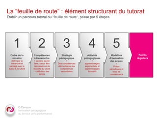 La “feuille de route“ : élément structurant du tutorat
Etablir un parcours tutoral ou “feuille de route“, passe par 5 étapes




     1                      2                    3                  4                 5
  Cadre de la           Compétences             Stratégie         Activités         Modalités        Points
   mission              à transmettre         pédagogique       pédagogiques       d’évaluation     réguliers
    défini par la       = savoirs, savoir            =                 =            des acquis
   hiérarchie et        faire, savoir être   Des compétences    apprentissages           =
  partagé avec le       nécessaires à la     élémentaires aux   expérientiels et       Points
 tuteur & le tutoré    réussite du tutoré      compétences      apprentissages     périodiques et
                         + définition des       secondaires        formatifs          tests de
                              temps                                                connaissance




           C-Campus
           Innovation pédagogique
           au service de la performance
 