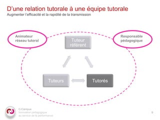 D’une relation tutorale à une équipe tutorale
Augmenter l’efficacité et la rapidité de la transmission




     Animateur                                                       Responsable
     réseau tutoral                        Tuteur                    pédagogique
                                          référent




                               Tuteurs                     Tutorés




       C-Campus
       Innovation pédagogique                                                      9
       au service de la performance
 