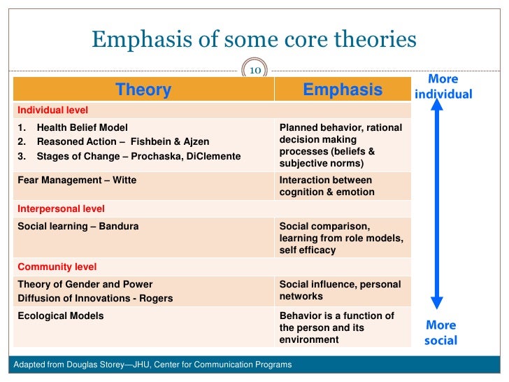 behavior change theories and models in health promotion Health promotion knowledge in order to identify the most practical theories that are able to provide guidance to practice, education, and research behavioral change theories. behavior change theories and models in health promotion Health promotion knowledge in order to identify the most practical theories that are able to provide guidance to practice, education, and research behavioral change theories.