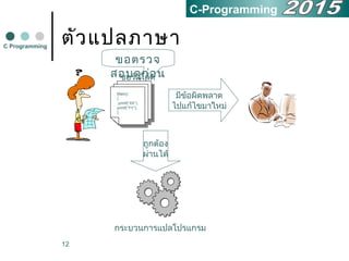 12
ตัวแปลภาษา Programming
C-Programming
ขอตรวจ
สอบดูก่อน
Main()
{
printf(“XX”);
printf(“YY”);
}
Main()
{
printf(“XX”);
printf(“YY”);
}
ซอร์สโค้ด
กระบวนการแปลโปรแกรม
มีข้อผิดพลาด
ไปแก้ไขมาใหม่
ถูกต้อง
ผ่านได้
 