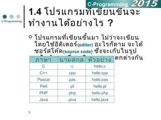 9
1.4 โปรแกรมที่เขียนขึ้นจะ
ทำำงำนได้อย่ำงไร ?
 โปรแกรมที่เขียนขึ้นมำ ไม่ว่ำจะเขียน
โดยใช้อิดิเตอร์(editor) อะไรก็ตำม จะได้
ซอร์สโค้ด(source code) ซึ่งจะเก็บในรูป
แฟ้มข้อมูล ซึ่งจะมีนำมสกุลแตกต่ำงกัน
ไปดังนี้
C Programming
ภำษำ นำมสกุล ตัวอย่ำง
C++
C
Pascal
Perl
PHP
Java
.c
.cpp
.pas
.pl
.php
.java
hello.c
hello.cpp
hello.pas
hello.pl
hello.php
hello.java
C-Programming
 