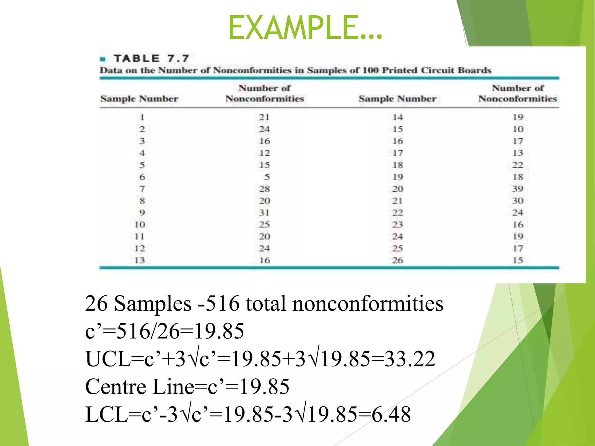 26 Samples -516 total nonconformities
c’=516/26=19.85
UCL=c’+3√c’=19.85+3√19.85=33.22
Centre Line=c’=19.85
LCL=c’-3√c’=19.85-3√19.85=6.48
EXAMPLE…
 