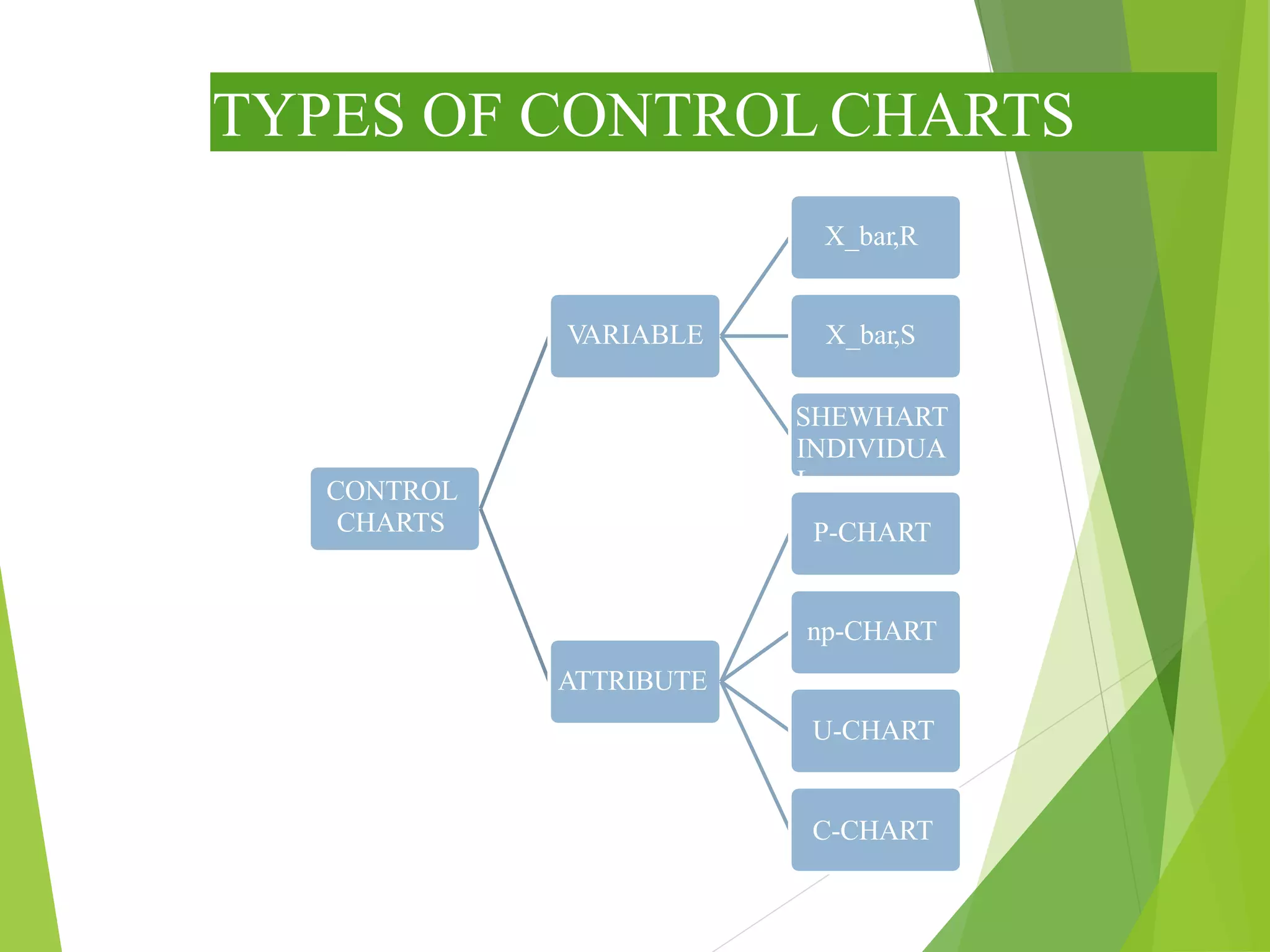 TYPES OF CONTROL CHARTS
CONTROL
CHARTS
VARIABLE
X_bar,R
X_bar,S
SHEWHART
INDIVIDUA
L
P-CHART
np-CHART
ATTRIBUTE
U-CHART
C-CHART
 