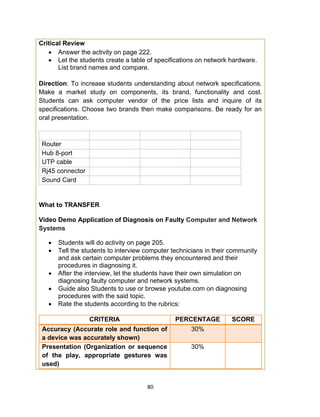 80
Critical Review
 Answer the activity on page 222.
 Let the students create a table of specifications on network hardware.
List brand names and compare.
Direction: To increase students understanding about network specifications.
Make a market study on components, its brand, functionality and cost.
Students can ask computer vendor of the price lists and inquire of its
specifications. Choose two brands then make comparisons. Be ready for an
oral presentation.
Components Brand No.1 Brand No.2 Cost
Router
Hub 8-port
UTP cable
Rj45 connector
Sound Card
What to TRANSFER
Video Demo Application of Diagnosis on Faulty Computer and Network
Systems
 Students will do activity on page 205.
 Tell the students to interview computer technicians in their community
and ask certain computer problems they encountered and their
procedures in diagnosing it.
 After the interview, let the students have their own simulation on
diagnosing faulty computer and network systems.
 Guide also Students to use or browse youtube.com on diagnosing
procedures with the said topic.
 Rate the students according to the rubrics:
CRITERIA PERCENTAGE SCORE
Accuracy (Accurate role and function of
a device was accurately shown)
30%
Presentation (Organization or sequence
of the play, appropriate gestures was
used)
30%
 