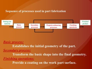 Sequence of processes used in part fabrication


Stating raw                                                           Finished
 material                                                             product
               Basic    Secondary   Property-enhancing   Finishing
              process   processes       processes        operations




Basic process:
      Establishes the initial geometry of the part.
Secondary process:
      Transform the basic shape into the final geometry.
Finishing operations:
      Provide a coating on the work part surface.
 