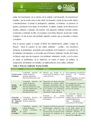 medio del conocimiento de su entorno, de la realidad y del desarrollo del conocimiento
científico; que la escuela tome el valor inicial de formación a partir de una escuela abierta
e interdisciplinaria en donde la participación ciudadana se fortalezca al promover la
gestión y promoción de la misma en el territorio; el análisis conjunto de las interacciones
sociales, culturales y naturales del contexto; esta educación ambiental pretende orientar
al educando y partiendo de ellos a la sociedad, con la firme intención de prevenir el daño
ecológico e ir aún un poco más profundo logrando acciones que se encaminen a mitigar
y recuperar.
Para el ejercicio grupal se escogió el PRAE del establecimiento público Colegio de
Boyacá: Hacia la creación de una cultura ambiental – ecofilia-, este documento
demuestra la problemática presentada por la población de la institución y en general de
los habitantes del municipio, es de resaltar que el Proyecto Ambiental Escolar del Colegio
de Boyacá surge para dar respuesta a los problemas ambientales locales y en él se tiene
en cuenta la problemática de la institución en cuanto al manejo de residuos, la
recuperación del humedal La Cabañita y la implementación de la cultura ambiental.
Tabla 1. Proyecto Ambiental Escolar Ecofilia
Estrategias Actores involucrados Fortalezas Aspectos a mejorar
Servicio Social
Estudiantil .
Comunidad educativa del
colegio de Boyacá.
Gestores ambientales.
Personal de bienestar social.
Prácticas que inciden en la
conservación de parques y zonas
verdes del sector.
Poco compromiso porparte del
personal de servicios
generales.
Mayor compromiso por parte
de la comunidad educativa.
Gestión de
Residuos
Sólidos
Comunidad educativa del
colegio de Boyacá.
Gestores ambientales.
Personal de bienestar social.
Personal administrativo y de
servicios generales.
Recicladores del sector
Separación en la fuente, adecuada
disposición de residuos sólidos,
adecuados contenedores para la
separación de los residuos,entrega
de los residuos a los recicladores
del sector y de tapas a la
organización Tapas para Sanar.
Poco compromiso por parte de
la comunidad educativa.
Mayor capacitación para los
procesos de reciclaje.
Protección y
recuperación
del Humedal
La Cabaña.
Comunidad educativa del
colegio de Boyacá.
Gestores ambientales.
Formación de actores
comprometidos con la protección
del humedal.
La comunidad educativa se
compromete a limpiarlo y
cuidarlo, pero no reconocen su
verdadera importancia.
Falta información y
caracterización del humedal.
Cultura
ambiental
basada en
la Ecofilia 1.
Comunidad educativa del
colegio de Boyacá.
Actores económicos del
sector.
Gestores ambientales.
Formación de todos los actores del
establecimiento educativo para
que a partir de la toma de
conciencia den el respectivo valor
que poseen los elementos de la
naturaleza.
A pesar de que esta formación
se da hacia dentro de la
institución educativa, para la
institución educativa y su
entorno, esta no trasciende
pues no hay compromiso .
 