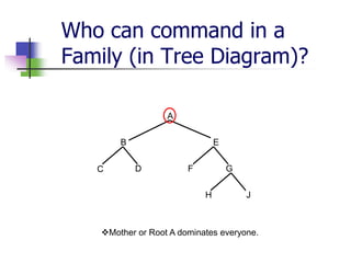 Who can command in a
Family (in Tree Diagram)?
A
B E
C D F G
H J
Mother or Root A dominates everyone.
 