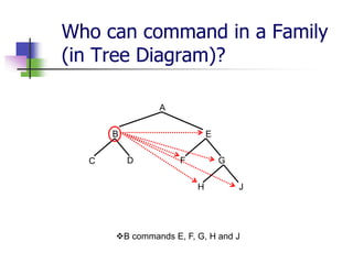 Who can command in a Family
(in Tree Diagram)?
A
B E
C D F G
H J
B commands E, F, G, H and J
 