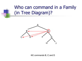 Who can command in a Family
(in Tree Diagram)?
A
B E
C D F G
H J
E commands B, C and D
 