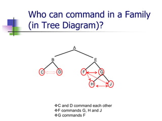 Who can command in a Family
(in Tree Diagram)?
A
B E
C D F G
H J
C and D command each other
F commands G, H and J
G commands F
 