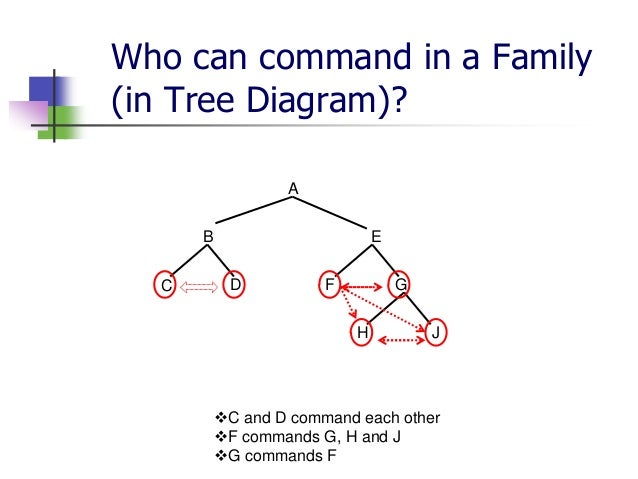 C command