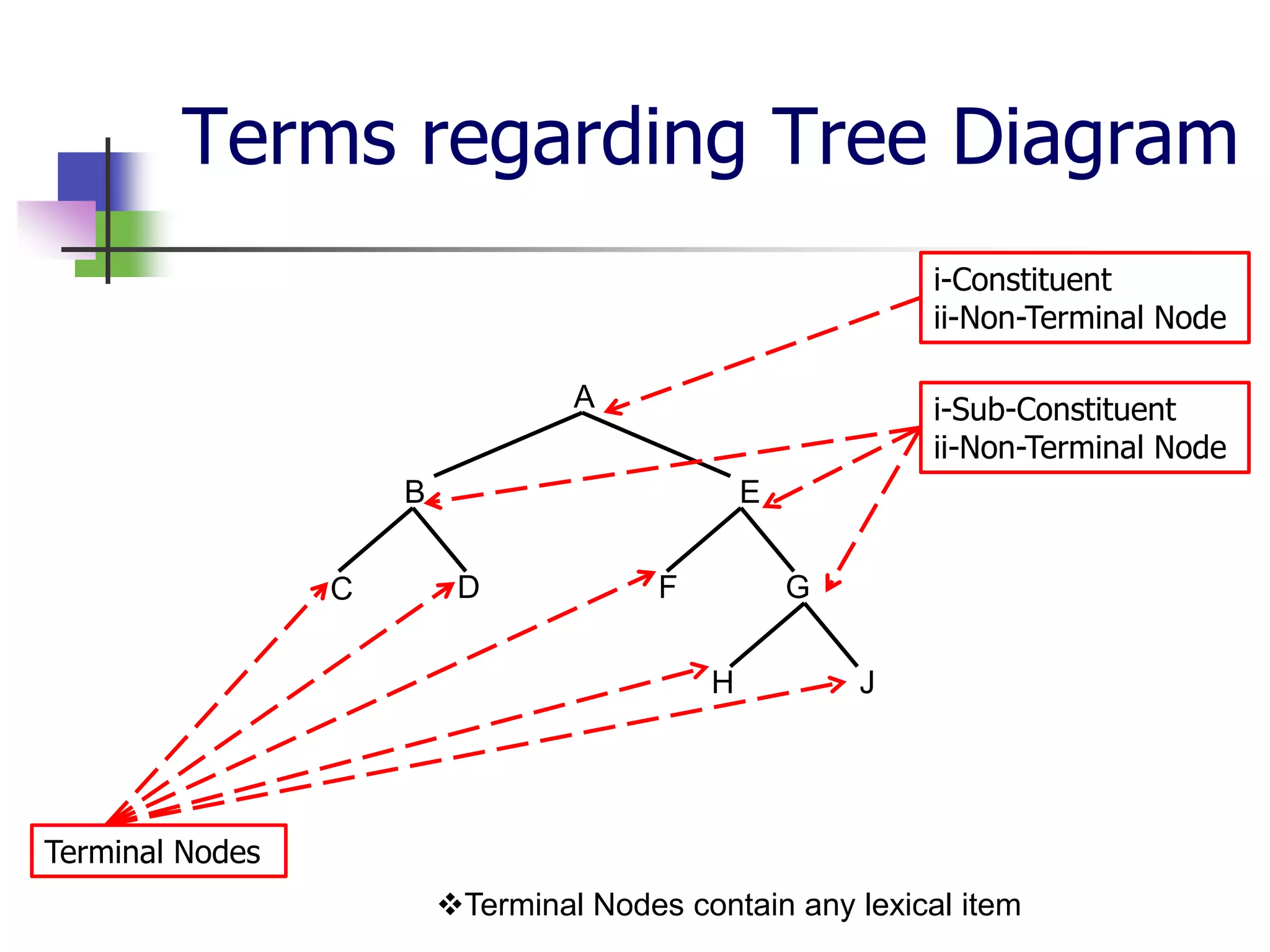 Terms regarding Tree Diagram
A
B E
C D F G
H J
i-Constituent
ii-Non-Terminal Node
i-Sub-Constituent
ii-Non-Terminal Node
Terminal Nodes
Terminal Nodes contain any lexical item
 