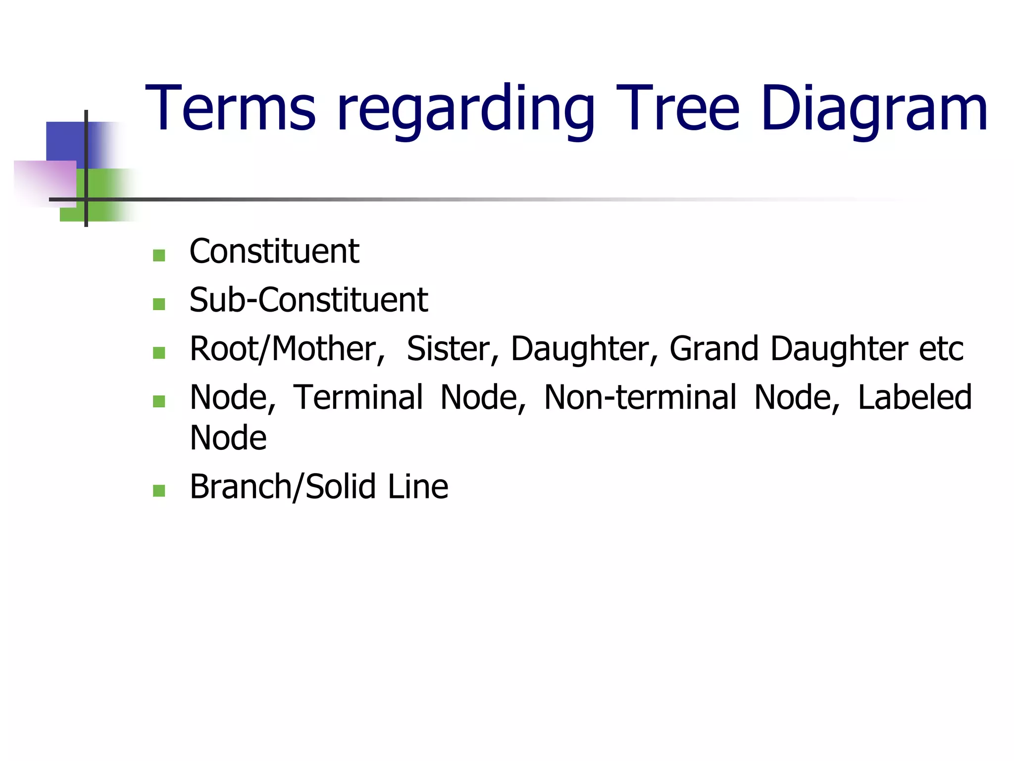 Terms regarding Tree Diagram
 Constituent
 Sub-Constituent
 Root/Mother, Sister, Daughter, Grand Daughter etc
 Node, Terminal Node, Non-terminal Node, Labeled
Node
 Branch/Solid Line
 