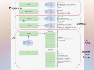 Programmer
C
Compiler
OS
&
CPU
Beyond
Our
Scope
 
