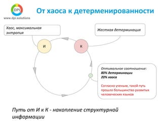 От хаоса к детерменированности
И К
Хаос, максимальная
энтропия
Жесткая детерминация
Путь от И к К - накопление структурной
информации
Оптимальное соотношение:
80% детерминации
20% хаоса
Согласно ученым, такой путь
прошло большинство развитых
человеческих языков
 