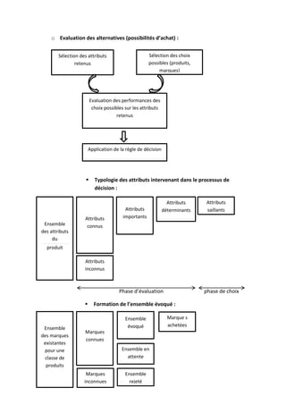o Evaluation des alternatives (possibilités d’achat) :


        Sélection des attributs                       Sélection des choix
                retenus                               possibles (produits,
                                                           marques)




                         Evaluation des performances des
                          choix possibles sur les attributs
                                      retenus




                        Application de la règle de décision




                          Typologie des attributs intervenant dans le processus de
                           décision :

                                                                Attributs    Attributs
                                          Attributs           déterminants   saillants
                    Attributs            importants
 Ensemble            connus
des attributs
     du
  produit

                    Attributs
                    inconnus



                                       Phase d’évaluation                    phase de choix

                          Formation de l’ensemble évoqué :

                                          Ensemble              Marque s
                                           évoqué               achetées
 Ensemble
                    Marques
des marques
                    connues
 existantes
 pour une                               Ensemble en
  classe de                               attente
  produits
                     Marques              Ensemble
                    inconnues               rejeté
 