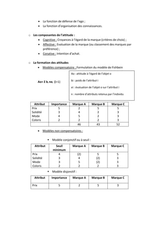    La fonction de défense de l’ego ;
            La fonction d’organisation des connaissances.

o Les composantes de l’attitude :
       Cognitive : Croyances à l’égard de la marque (critères de choix) ;
       Affective : Evaluation de la marque (ou classement des marques par
         préférence) ;
       Conative : Intention d’achat.

o La formation des attitudes
       Modèles compensatoire : Formulation du modèle de Fishbein
                                  Ao : attitude à l’égard de l’objet o

         Ao= Σ bi nei (i=1)       bi : poids de l’attribut i

                                  ei : évaluation de l’objet o sur l’attribut i

                                  n : nombre d’attributs retenus par l’individu


    Attribut        Importance     Marque A          Marque B            Marque C
  Prix                  5             2                 5                   5
  Solidité              3             4                 2                   3
  Mode                  4             5                 2                   3
  Coloris               2             2                 2                   3
                                      46                43                 52

            Modèles non compensatoires :

                   Modèle conjonctif ou à seuil :
    Attribut           Seuil       Marque A          Marque B          Marque C
                     minimum
  Prix                   4                (2)              5                5
  Solidité               3                 4              (2)               3
  Mode                   3                 5              (2)               3
  Coloris                2                 2               2                3
                   Modèle disjonctif :
    Attribut        Importance     Marque A          Marque B            Marque C

  Prix                   5                2                5                 3
 