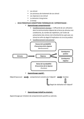  Les stimuli
                      Les processus de traitement de ces stimuli
                      Les réponses à ces stimuli
                      La mémoire à long terme
                      Le temps
       o DEUX PRINCIPALES CONCEPTIONS THÉORIQUES DE L’APPRENTISSAGE :
                   Apprentissage comportemental :
                         Conditionnement classique : L’efficacité de son utilisation
                            dans la communication dépend de la force du stimulus non
                            conditionné, du nombre de répétitions, de l’ordre de
                            présentation des stimuli, de la familiarité du sujet avec ces
                            stimuli et enfin du degré d’implication vis-à-vis du produit.
                         Conditionnement instrumental :

                                   Hausse de la probabilité
                                  d’occurrence de la réponse
                                       (Renforcement)

                                                                          Conséquence
                                                                            positive
          Stimulus                         Réponse
                                                                          Conséquence
                                                                            négative
                                     Baisse de la probabilité
                                   d’occurrence de la réponse
                                            (Punition)


                        Apprentissage cognitif :

Objectif poursuivi          comportement orienté vers l’objectif            Intuition



                                                         Degré de réalisation de l’objectif



                        Apprentissage imitatif ou vicariant :

Apprentissage par imitation de comportements positifs ou valorisés.
 