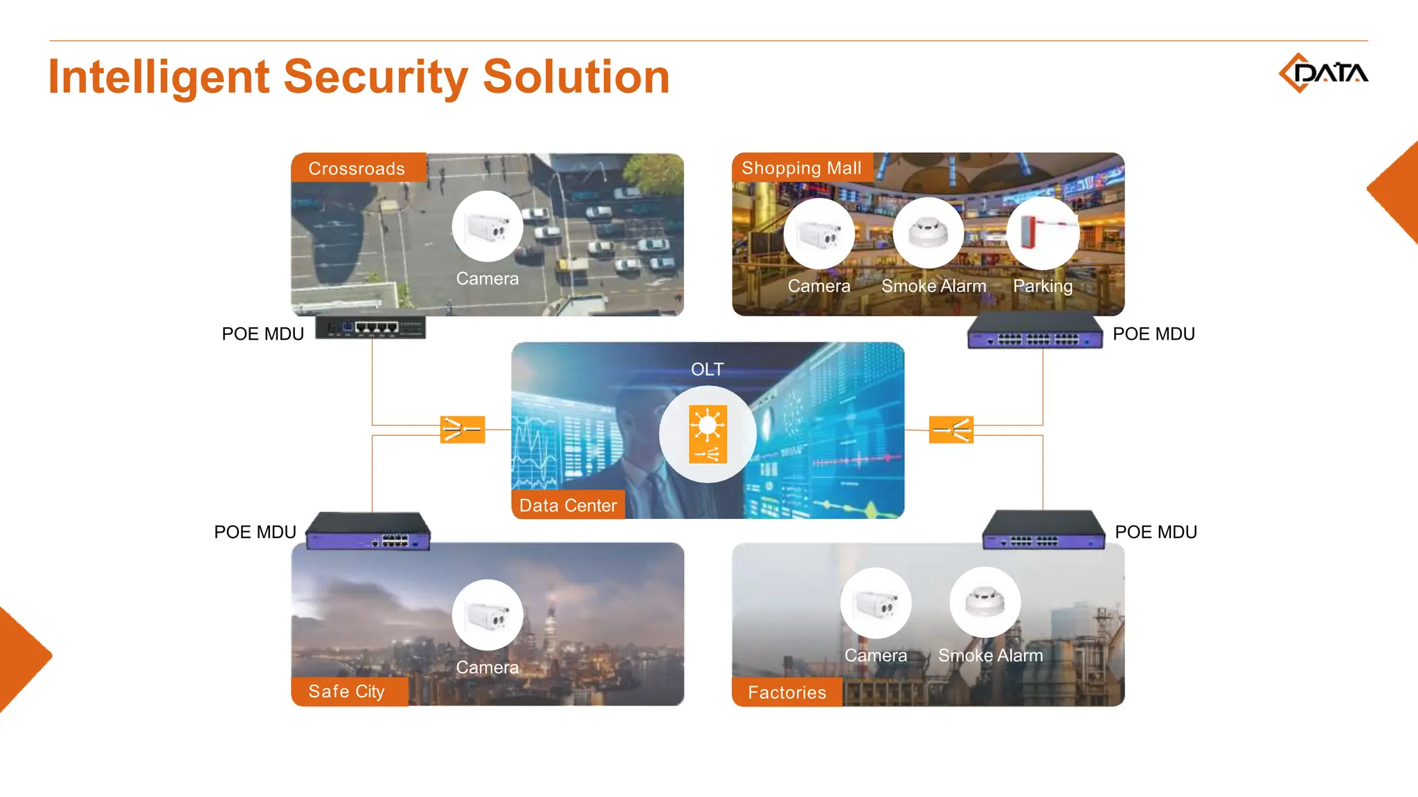 POE MDU
POE MDU POE MDU
POE MDU
Camera
Crossroads
Camera Parking
Smoke Alarm
Shopping Mall
Data Center
OLT
Camera
Camera
Smoke Alarm
Camera
Factories
Safe City
Intelligent Security Solution
 