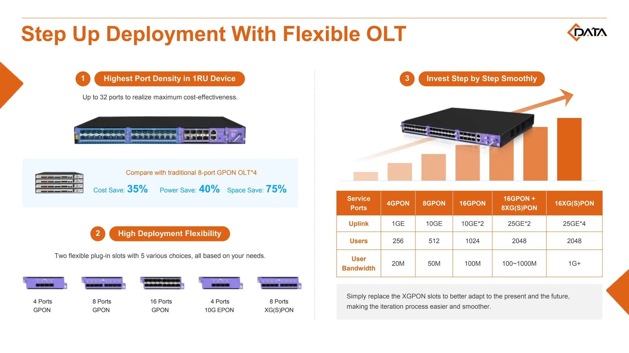 Simply replace the XGPON slots to better adapt to the present and the future,
making the iteration process easier and smoother.
Two flexible plug-in slots with 5 various choices, all based on your needs.
4 Ports
GPON
8 Ports
GPON
16 Ports
GPON
4 Ports
10G EPON
8 Ports
XG(S)PON
Up to 32 ports to realize maximum cost-effectiveness.
Service
Ports
4GPON 8GPON 16GPON
16GPON +
8XG(S)PON
16XG(S)PON
Uplink 1GE 10GE 10GE*2 25GE*2 25GE*4
Users 256 512 1024 2048 2048
User
Bandwidth
20M 50M 100M 100~1000M 1G+
Cost Save: 35% Power Save: 40% Space Save: 75%
Compare with traditional 8-port GPON OLT*4
Step Up Deployment With Flexible OLT
Highest Port Density in 1RU Device
1
High Deployment Flexibility
2
Invest Step by Step Smoothly
3
 