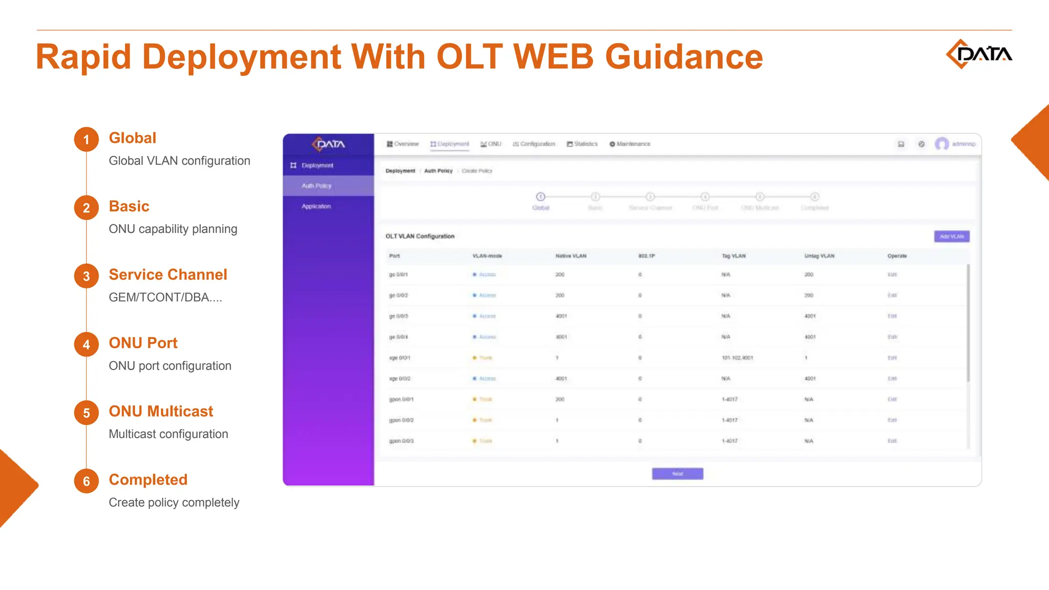 1 Global
Global VLAN configuration
Rapid Deployment With OLT WEB Guidance
2
3
4
Basic
ONU capability planning
Service Channel
GEM/TCONT/DBA....
ONU Port
ONU port configuration
ONU Multicast
Multicast configuration
Completed
Create policy completely
5
6
 