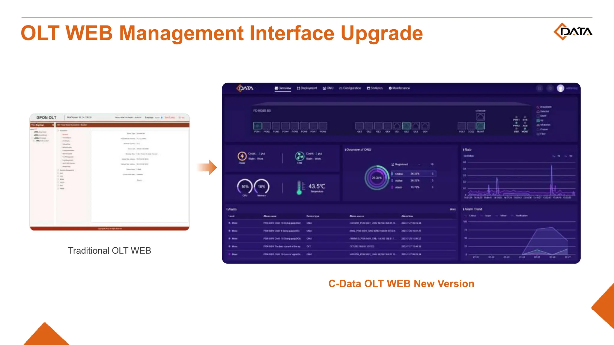 Traditional OLT WEB
C-Data OLT WEB New Version
OLT WEB Management Interface Upgrade
 