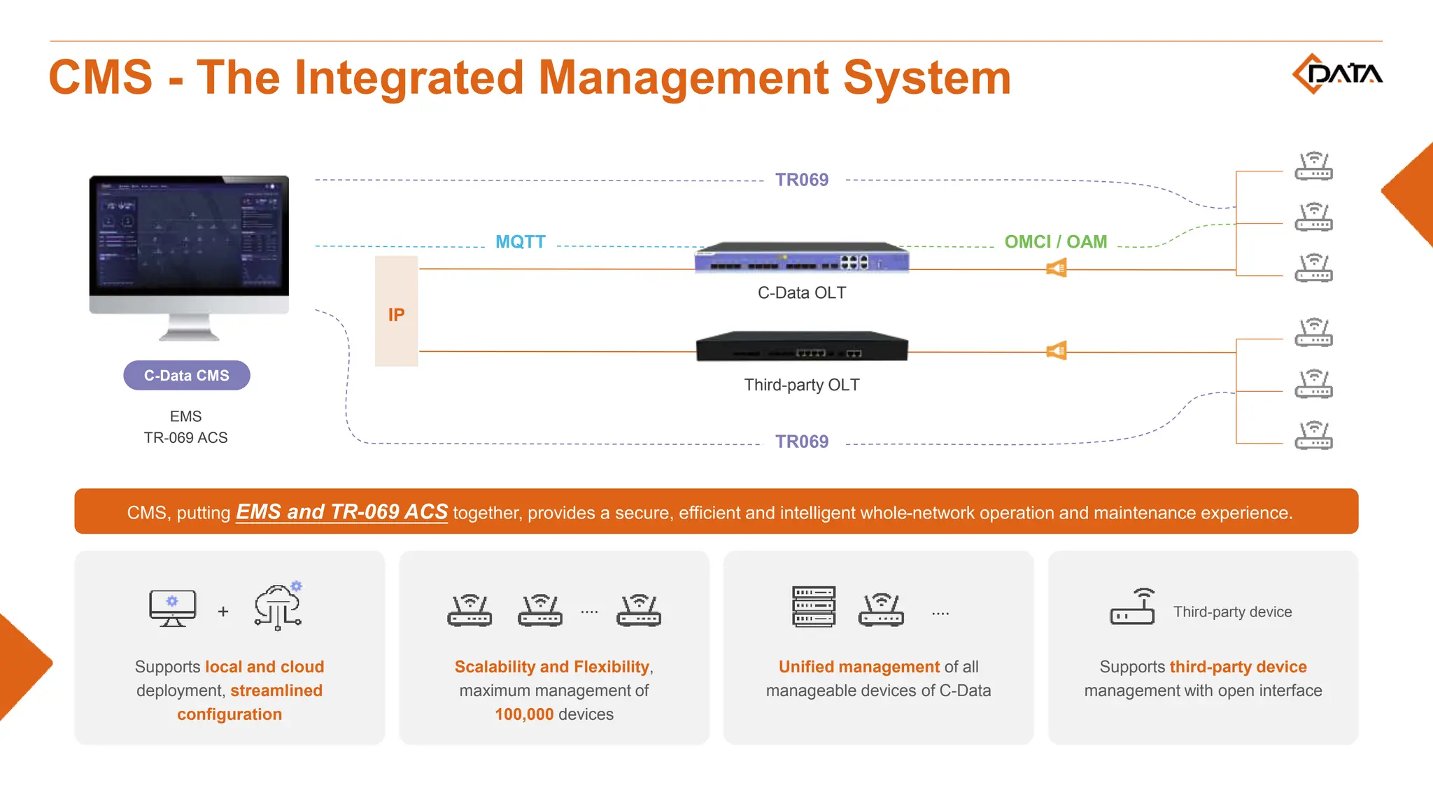 Supports local and cloud
deployment, streamlined
configuration
+
Scalability and Flexibility,
maximum management of
100,000 devices
Unified management of all
manageable devices of C-Data
····
Supports third-party device
management with open interface
Third-party device
····
CMS, putting EMS and TR-069 ACS together, provides a secure, efficient and intelligent whole-network operation and maintenance experience.
CMS - The Integrated Management System
TR069
TR069
MQTT OMCI / OAM
C-Data OLT
Third-party OLT
EMS
TR-069 ACS
C-Data CMS
IP
 