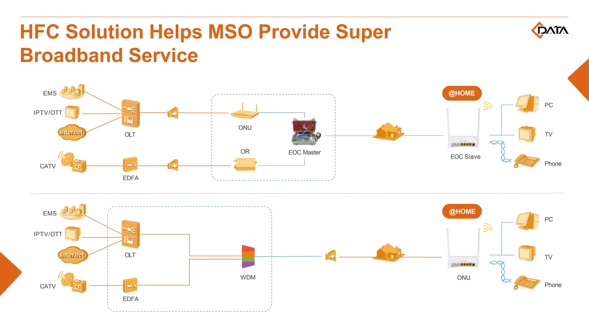 HFC Solution Helps MSO Provide Super
Broadband Service
EMS
IPTV/OTT
ONU
@HOME
PC
Phone
TV
CATV
EDFA
OLT
WDM
IPTV/OTT
CATV
EDFA
OLT
EMS
PC
Phone
EOC Slave
@HOME
TV
ONU
OR EOC Master
 