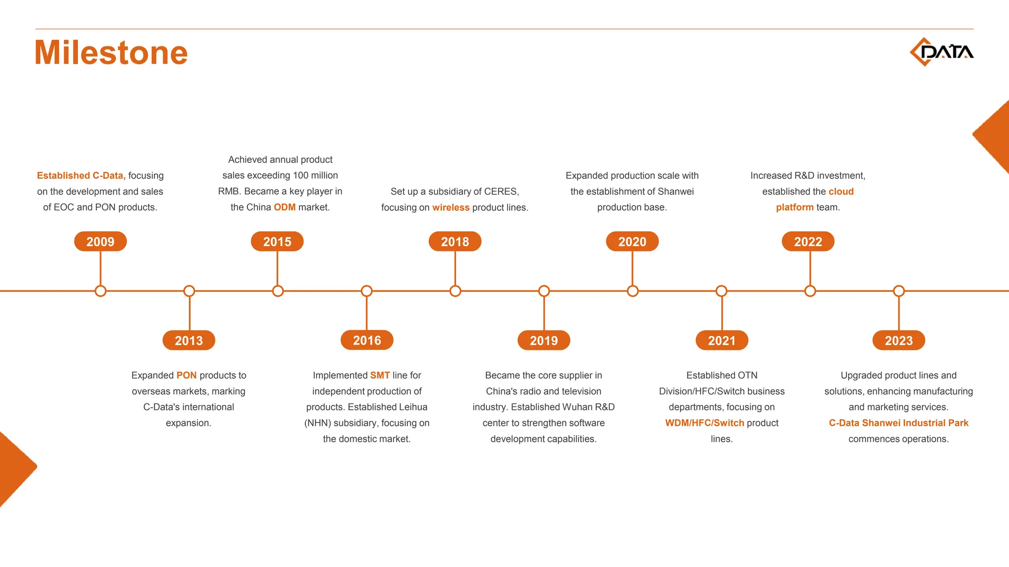 Milestone
2021
Established C-Data, focusing
on the development and sales
of EOC and PON products.
Expanded PON products to
overseas markets, marking
C-Data's international
expansion.
Achieved annual product
sales exceeding 100 million
RMB. Became a key player in
the China ODM market.
Implemented SMT line for
independent production of
products. Established Leihua
(NHN) subsidiary, focusing on
the domestic market.
Set up a subsidiary of CERES,
focusing on wireless product lines.
Became the core supplier in
China's radio and television
industry. Established Wuhan R&D
center to strengthen software
development capabilities.
2013
2015
2016
2018
2019
2020 2022
2009
2023
Established OTN
Division/HFC/Switch business
departments, focusing on
WDM/HFC/Switch product
lines.
Upgraded product lines and
solutions, enhancing manufacturing
and marketing services.
C-Data Shanwei Industrial Park
commences operations.
Expanded production scale with
the establishment of Shanwei
production base.
Increased R&D investment,
established the cloud
platform team.
 