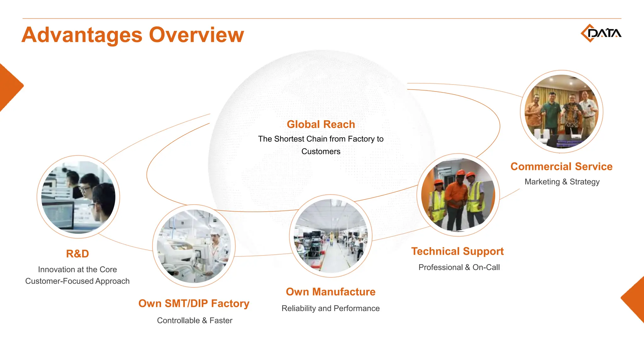 Advantages Overview
Global Reach
The Shortest Chain from Factory to
Customers
Innovation at the Core
Customer-Focused Approach
R&D
Controllable & Faster
Own SMT/DIP Factory Reliability and Performance
Own Manufacture
Technical Support
Commercial Service
Professional & On-Call
Marketing & Strategy
 