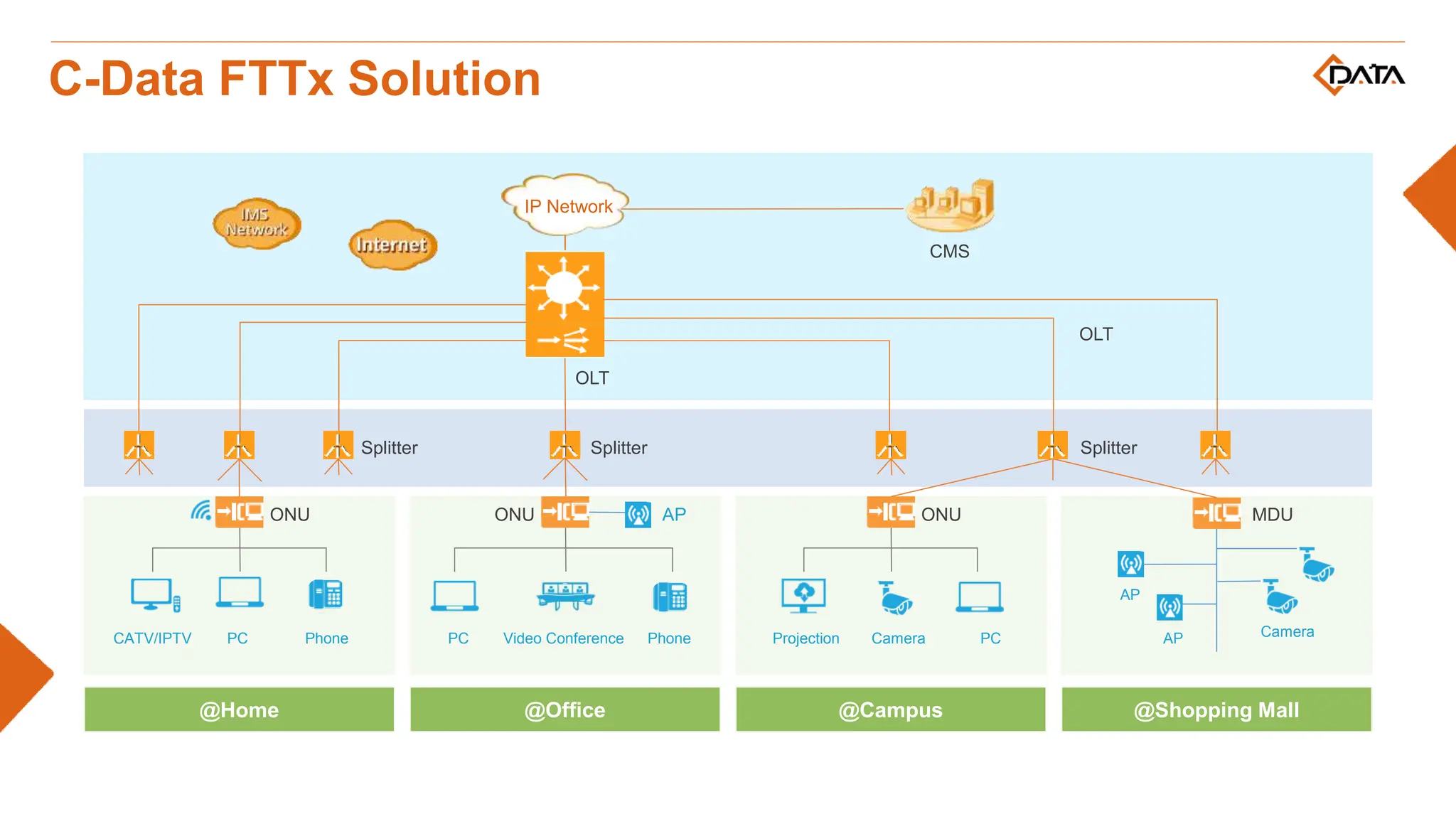 C-Data FTTx Solution
@Home @Office @Campus @Shopping Mall
OLT
AP
ONU ONU MDU
OLT
Splitter Splitter Splitter
CMS
CATV/IPTV PC Phone PC Video Conference Phone Projection Camera PC
AP
Camera
AP
ONU
IP Network
 