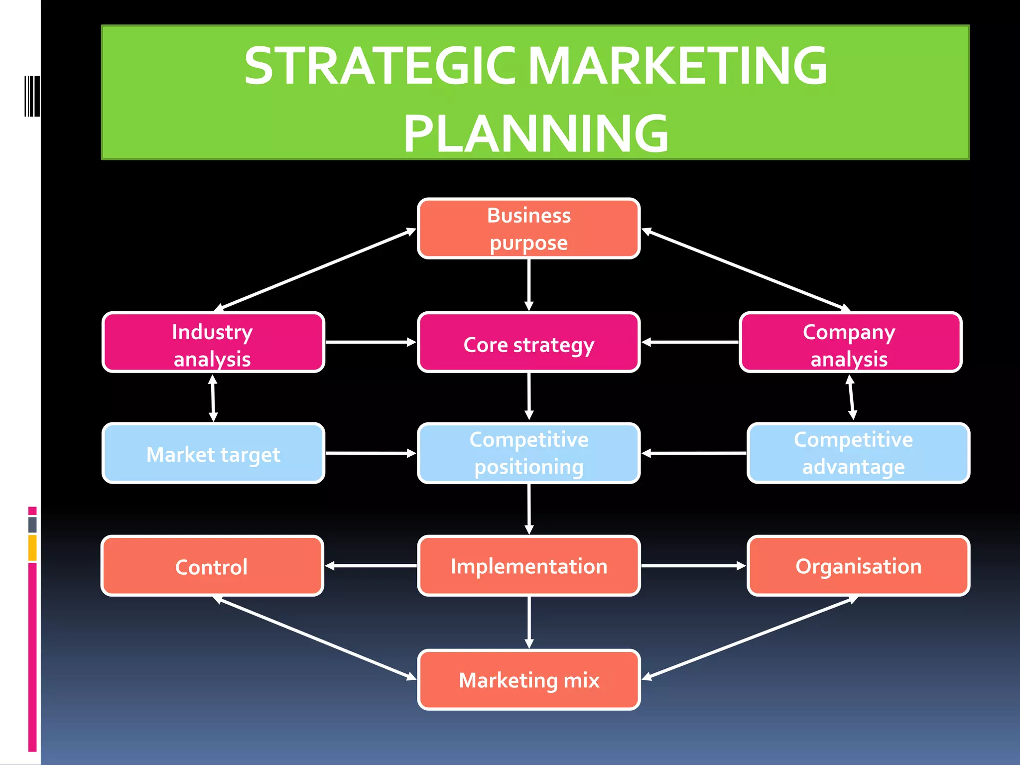 STRATEGIC MARKETING
              PLANNING
                   Business
                   purpose


  Industry                       Company
                 Core strategy
  analysis                        analysis


                 Competitive     Competitive
Market target
                 positioning      advantage



  Control       Implementation   Organisation




                Marketing mix
 