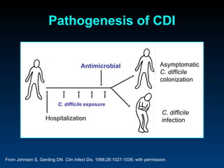 Pathogenesis of CDI


                                     Antimicrobial                          Asymptomatic
                                                                            C. difficile
                                                                            colonization


                          C. difficile exposure
                                                                             C. difficile
                   Hospitalization                                           infection




From Johnson S, Gerding DN. Clin Infect Dis. 1998;26:1027-1036; with permission.
 