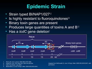 Epidemic Strain
     •   Strain typed BI/NAP1/0271,2
     •   Is highly resistant to fluoroquinolones2,4
     •   Binary toxin genes are present
     •   Produces large quantities of toxins A and B1,3
     •   Has a tcdC gene deletion1




1.   Warny M, et al. Lancet. 2005;366:1079-1084.
2.   Hubert B, et al. Clin Infect Dis. 2007;44:238-244.      Adapted from McDonald LC, et al. N Engl J Med. 2005;353:2433-2441; with
3.   CDC Fact Sheet. July 2005.                              permission.
4.   McDonald LC, et al. N Engl J Med. 2005;353:2433-2441.
 