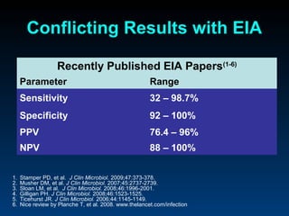 Conflicting Results with EIA

                   Recently Published EIA Papers(1-6)
     Parameter                                          Range
     Sensitivity                                        32 – 98.7%
     Specificity                                        92 – 100%
     PPV                                                76.4 – 96%
     NPV                                                88 – 100%

1.   Stamper PD, et al. J Clin Microbiol. 2009;47:373-378.
2.   Musher DM, et al. J Clin Microbiol. 2007;45:2737-2739.
3.   Sloan LM, et al. J Clin Microbiol. 2008;46:1996-2001.
4.   Gilligan PH. J Clin Microbiol. 2008;46:1523-1525.
5.   Ticehurst JR. J Clin Microbiol. 2006;44:1145-1149.
6.   Nice review by Planche T, et al. 2008. www.thelancet.com/infection
 