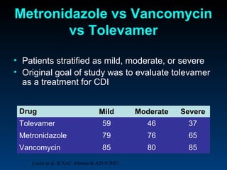Metronidazole vs Vancomycin
        vs Tolevamer

• Patients stratified as mild, moderate, or severe
• Original goal of study was to evaluate tolevamer
  as a treatment for CDI


 Drug                             Mild        Moderate   Severe
 Tolevamer                         59            46       37
 Metronidazole                     79            76       65
 Vancomycin                        85            80       85
    Louie et al. ICAAC AbstractK-425-9 2007
 