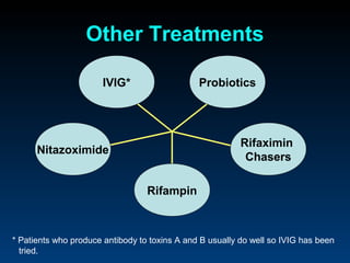 Other Treatments

                       IVIG*                   Probiotics




                                                          Rifaximin
      Nitazoximide
                                                           Chasers

                                  Rifampin



* Patients who produce antibody to toxins A and B usually do well so IVIG has been
  tried.
 