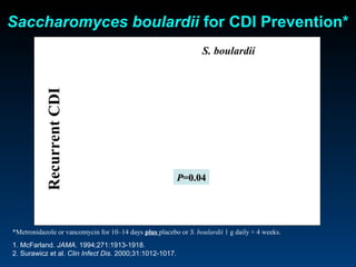 Saccharomyces boulardii for CDI Prevention*

           Recurrent CDI                                         S. boulardii




                                                         P=0.04




*Metronidazole or vancomycin for 10–14 days plus placebo or S. boulardii 1 g daily × 4 weeks.
1. McFarland. JAMA. 1994;271:1913-1918.
2. Surawicz et al. Clin Infect Dis. 2000;31:1012-1017.
 