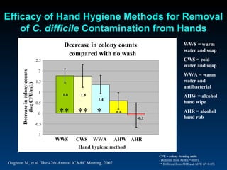 Efficacy of Hand Hygiene Methods for Removal
    of C. difficile Contamination from Hands
                                            Decrease in colony counts                          WWS = warm
                                                                                               water and soap
                                             compared with no wash
                                   2.5                                                         CWS = cold
                                                                                               water and soap
                                     2
       Decrease in colony counts




                                                                                               WWA = warm
                                   1.5                                                         water and
            (log CFU/mL)




                                                                                               antibacterial
                                     1
                                           1.8    1.8                                          AHW = alcohol
                                                         1.4
                                   0.5                                                         hand wipe

                                     0    ** ** *               *
                                                                0.6
                                                                        -0.1
                                                                                               AHR = alcohol
                                                                                               hand rub
                                   -0.5

                                    -1
                                          WWS    CWS    WWA    AHW AHR
                                                 Hand hygiene method
                                                                               CFU = colony forming units
                                                                               * Different from AHR (P<0.05).
Oughton M, et al. The 47th Annual ICAAC Meeting, 2007.                         ** Different from AHR and AHW (P<0.05)
 