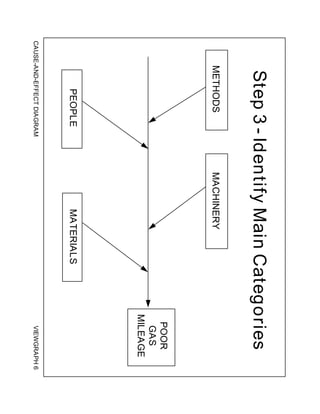 Cause and Effect Diagram | PDF