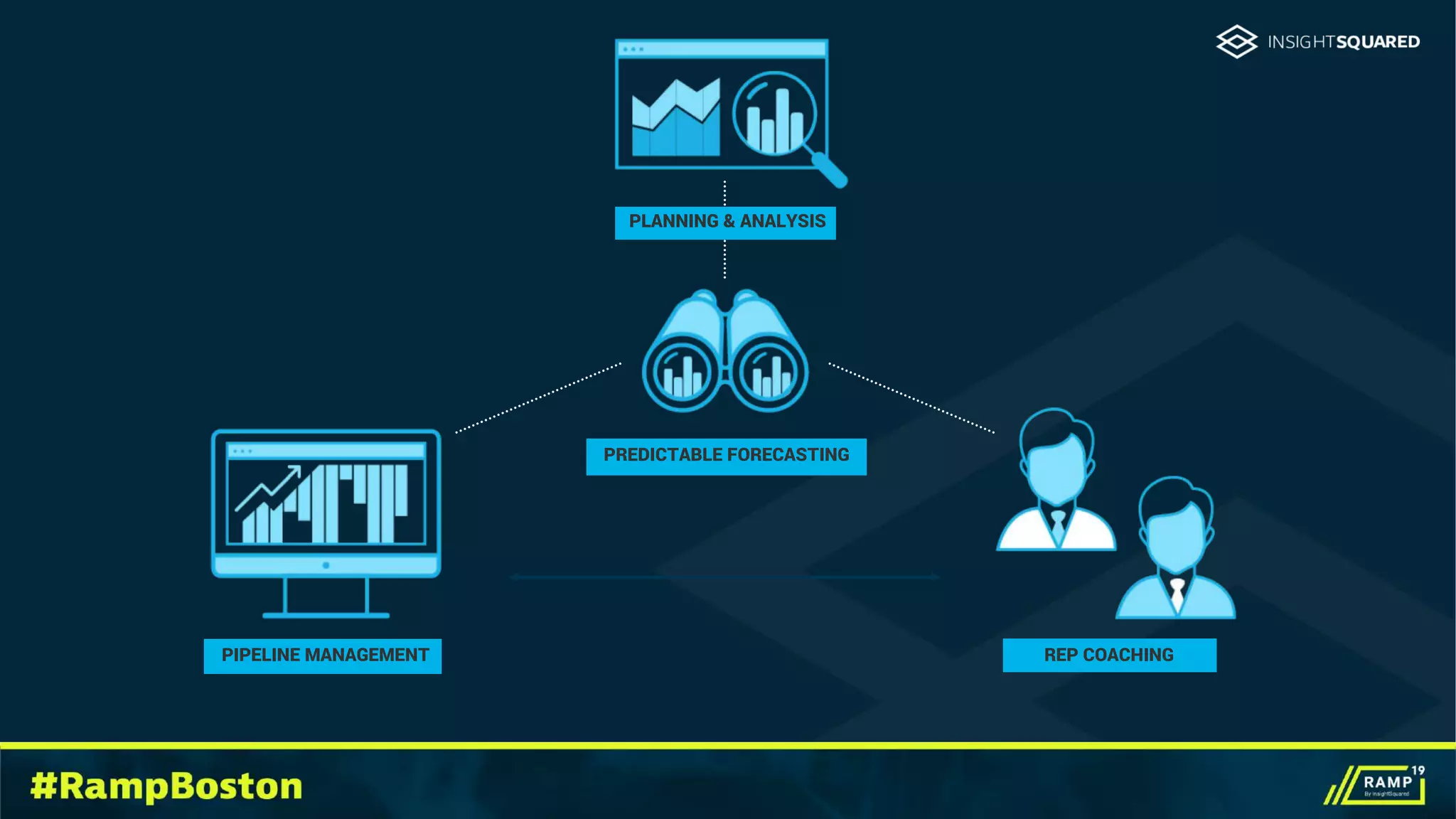 PREDICTABLE FORECASTING
PIPELINE MANAGEMENT REP COACHING
PLANNING & ANALYSIS
 