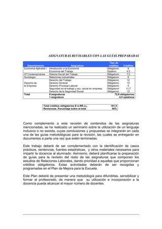 ASIGNATURAS REVISABLES CON LAS GUÍAS PREPARADAS

                                                                          Tipo de
  Departamento                             Asignatura                     créditos       Créditos
Economía Aplicada I   Introducción a la Economía                         Obligatorio         6
                      Economía del Trabajo                               Optativo           4,5
Hª Contemporánea      Historia Social del Trabajo                        Obligatorio        7,2
Sociología            Relaciones Industriales                            Obligatorio         6
                      Derecho del Trabajo                                Obligatorio        12
Derecho de            Derecho Sindical                                   Obligatorio        12
la Empresa            Derecho Procesal Laboral                           Obligatorio         6
                      Seguridad en el trabajo y acc. social en empresa   Obligatorio       11,7
                      Derecho de la Seguridad Social                     Obligatorio        12
Total                 8 asignaturas                                             72,9 obligatorios
                      1 asignatura                                                   4,5 optativos


                Total créditos obligatorios E.U.RR.LL.                      181,5
                Revisiones. Porcentaje sobre el total                        40%




Como complemento a esta revisión de contenidos de las asignaturas
mencionadas, se ha realizado un seminario sobre la utilización de un lenguaje
inclusivo o no sexista, cuyas conclusiones y propuestas se integrarán en cada
una de las guías metodológicas para la revisión, las cuales se entregarán en
documentos a parte una vez que estén terminadas.

Este trabajo deberá de ser complementado con la identificación de casos
prácticos, sentencias, fuentes estadísticas, y otros materiales necesarios para
impartir la docencia al alumnado. Asimismo, deberá planificarse la preparación
de guías para la revisión del resto de las asignaturas que componen los
estudios de Relaciones Laborales, dando prioridad a aquellas que proporcionan
créditos obligatorios. Estas actividades deberán de ser recogidas y
programadas en el Plan de Mejora para la Escuela.

Este Plan deberá de presentar una metodología para difundirlas, sensibilizar y
formar al profesorado, de manera que su utilización e incorporación a la
docencia pueda alcanzar al mayor número de docentes.
 