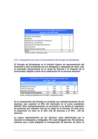 Composición por sexo del Equipo Directivo de la
                                    Escuela, curso 2001-2002
                                   Cargo                     Mujeres Hombres
              Dirección de la Escuela                           0       1
              Secretaría                                        0       1
              Subdirección de Ordenación Académica              1       0
              Subdirección de Prácticas                         1       0
              Subdirección de Relaciones Externas               0       1
              Administración                                    1       0
              Representación del Alumnado                       0       1
              Total                                             3       4
              Fuente: E.U.RR.LL. Elaboración propia.




2.2.4 Composición por sexo y funcionamiento del Consejo de Estudiantes

El Consejo de Estudiantes es el máximo órgano de representación del
alumnado y está constituido por los delegados y delegadas de clase, más
el alumnado representante en la Junta de Escuela y el Claustro de la
Universidad, elegido a partir de la celebración de un proceso electoral.


                     Composición del Consejo de Estudiantes según sexo
                                     Curso 2001 - 2002
       Cargo                                 Mujeres          Hombres        Total
                                          c.a.      %       c.a.     %        c.a.
       Delegados/as de clase               7       44%       9      56%        16
       Junta de la Escuela                 4       57%       3      43%        7
       Claustro Universidad                1       50%       1      50%        2
       Total Consejo de Estudiantes        12      48%       13     52%        25
      Fuente: Consejo de Estudiantes de la E.U.RR.LL., elaboración propia.




En la composición del Consejo se constata una subrepresentación de las
alumnas, que suponen el 63% del alumnado en el curso académico
2001/02. Esta subrepresentación se acrecienta si se elimina la repetición
de personas que ostentan más de un cargo en el Consejo. En este caso,
la proporción se sitúa en el 45% (10) de alumnas y el 55% (12) de
alumnos.

La mayor representación de los alumnos viene determinada por la
elección de delegados y delegadas. Por cada delegada hay 102 alumnas,
mientras que a cada delegado le corresponden 46 alumnos. Es decir, la
 