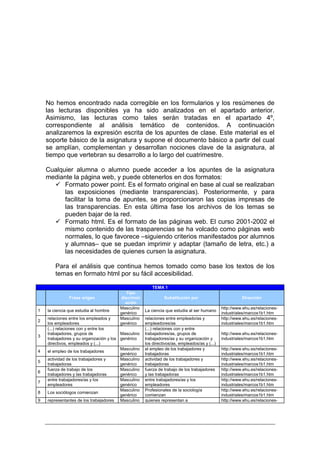 No hemos encontrado nada corregible en los formularios y los resúmenes de
    las lecturas disponibles ya ha sido analizados en el apartado anterior.
    Asimismo, las lecturas como tales serán tratadas en el apartado 4º,
    correspondiente al análisis temático de contenidos. A continuación
    analizaremos la expresión escrita de los apuntes de clase. Este material es el
    soporte básico de la asignatura y supone el documento básico a partir del cual
    se amplían, complementan y desarrollan nociones clave de la asignatura, al
    tiempo que vertebran su desarrollo a lo largo del cuatrimestre.

    Cualquier alumna o alumno puede acceder a los apuntes de la asignatura
    mediante la página web, y puede obtenerlos en dos formatos:
          Formato power point. Es el formato original en base al cual se realizaban
          las exposiciones (mediante transparencias). Posteriormente, y para
          facilitar la toma de apuntes, se proporcionaron las copias impresas de
          las transparencias. En esta última fase los archivos de los temas se
          pueden bajar de la red.
          Formato html. Es el formato de las páginas web. El curso 2001-2002 el
          mismo contenido de las trasparencias se ha volcado como páginas web
          normales, lo que favorece –siguiendo criterios manifestados por alumnos
          y alumnas– que se puedan imprimir y adaptar (tamaño de letra, etc.) a
          las necesidades de quienes cursen la asignatura.

        Para el análisis que continua hemos tomado como base los textos de los
        temas en formato html por su fácil accesibilidad.

                                                        TEMA 1
                                          Tipo
               Frase origen             discrimin              Substitución por                          Dirección
                                          ación
                                        Masculino                                              http://www.ehu.es/relaciones-
1   la ciencia que estudia al hombre                 La ciencia que estudia al ser humano
                                        genérico                                               industriales/marcos1b1.htm
    relaciones entre los empleados y    Masculino    relaciones entre empleado/as y            http://www.ehu.es/relaciones-
2
    los empleadores                     genérico     empleadores/as                            industriales/marcos1b1.htm
    (...) relaciones con y entre los                 (...) relaciones con y entre
    trabajadores, grupos de              Masculino   trabajadores/as, grupos de                http://www.ehu.es/relaciones-
3
    trabajadores y su organización y los genérico    trabajadores/as y su organización y       industriales/marcos1b1.htm
    directivos, empleados y (...)                    los directivos/as, empleados/as y (...)
                                         Masculino   el empleo de los trabajadores y           http://www.ehu.es/relaciones-
4   el empleo de los trabajadores
                                         genérico    trabajadoras                              industriales/marcos1b1.htm
    actividad de los trabajadores y      Masculino   actividad de los trabajadores y           http://www.ehu.es/relaciones-
5
    trabajadoras                         genérico    trabajadoras                              industriales/marcos1b1.htm
    fuerza de trabajo de los             Masculino   fuerza de trabajo de los trabajadores     http://www.ehu.es/relaciones-
6
    trabajadores y las trabajadoras      genérico    y las trabajadoras                        industriales/marcos1b1.htm
    entre trabajadores/as y los          Masculino   entre trabajadores/as y los               http://www.ehu.es/relaciones-
7
    empleadores                          genérico    empleadores                               industriales/marcos1b1.htm
                                         Masculino   Profesionales de la sociología            http://www.ehu.es/relaciones-
8   Los sociólogos comienzan
                                         genérico    comienzan                                 industriales/marcos1b1.htm
9   representantes de los trabajadores Masculino     quienes representan a                     http://www.ehu.es/relaciones-
 