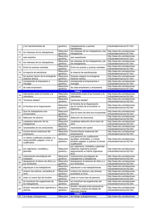 y los representantes de               genérico    trabajadores/as y quienes                 industriales/marcos1b1.htm
                                                       representan
                                           Masculino   los intereses de los trabajadores y las   http://www.ehu.es/relaciones-
10   los intereses de los trabajadores
                                           genérico    trabajadoras                              industriales/marcos1b1.htm
                                           Masculino                                             http://www.ehu.es/relaciones-
11   seis expertos                                     seis expertos/as
                                           genérico                                              industriales/marcos1b1.htm
                                           Masculino   los intereses de los trabajadores y de    http://www.ehu.es/relaciones-
12   los intereses de los trabajadores.
                                           genérico    las trabajadoras.                         industriales/marcos1b1.htm
                                           Masculino                                             http://www.ehu.es/relaciones-
13   Entre los autores centrales                       Entre los autores y autoras centrales
                                           genérico                                              industriales/marcos1b1.htm
                                           Masculino                                             http://www.ehu.es/relaciones-
14   la mayoría de estudiosos                          la mayoría de estudiosos/as
                                           genérico                                              industriales/marcos1b1.htm
     los autores dentro de la emergente    Masculino   Quienes integran la emergente             http://www.ehu.es/relaciones-
15
     tradición teórica                     genérico    tradición teórica                         industriales/marcos1b1.htm
     corresponda al empresario o           Masculino   corresponda al empresario/a o             http://www.ehu.es/relaciones-
16
     manager                               genérico    manager                                   industriales/marcos1b1.htm
                                           Masculino                                             http://www.ehu.es/relaciones-
17   de cada empresario                                de cada empresario o empresaria.
                                           genérico                                              industriales/marcos1b1.htm
                                                           TEMA 2
     intercambio entre el hombre y la      Masculino   intercambio entre el ser humano y la      http://www.ehu.es/relaciones-
18
     naturaleza                            genérico    naturaleza                                industriales/marcos1b2.htm
                                           Masculino                                             http://www.ehu.es/relaciones-
19   "hombres ideales"                                 "personas ideales"
                                           genérico                                              industriales/marcos1b2.htm
                                                       el Hombre de la Organización
                                           Masculino                                             http://www.ehu.es/relaciones-
20   el Hombre de la Organización                      (es el nombre de la corriente: lo
                                           genérico                                              industriales/marcos1b2.htm
                                                       dejamos)
     Que los trabajadores eran             Masculino                                             http://www.ehu.es/relaciones-
21                                                     Que la mano de obra era incorporada
     incorporados                          genérico                                              industriales/marcos1b2.htm
                                           Masculino                                             http://www.ehu.es/relaciones-
22   Selección de obreros                              Selección de obreros/as
                                           genérico                                              industriales/marcos1b2.htm
     cuidadosa selección de los            Masculino   cuidadosa selección de la mano de         http://www.ehu.es/relaciones-
23
     trabajadores                          genérico    obra                                      industriales/marcos1b2.htm
                                           Masculino                                             http://www.ehu.es/relaciones-
24   necesidades de los productores                    necesidades del capital
                                           genérico                                              industriales/marcos1b2.htm
     Control directo tradicional del       Masculino   Control directo tradicional del           http://www.ehu.es/relaciones-
25
     empresario                            genérico    empresario/a                              industriales/marcos1b2.htm
                                                       una persona con cualificación
     un obrero cualificado ayudaba, y a
                                           Masculino   ayudaba, controlaba, y a veces            http://www.ehu.es/relaciones-
26   veces también pagaba, a los no
                                           genérico    también pagaba, a quienes no tenían       industriales/marcos1b2.htm
     cualificados
                                                       cualificación
                                                       por ingenieros, contables y gerentes
     por ingenieros, contables y           Masculino   (dejamos ingenieros porque                http://www.ehu.es/relaciones-
27
     gerentes                              genérico    seguramente no habría ingenieras          industriales/marcos1b2.htm
                                                       aun)
     motivaciones psicológicas del         Masculino   motivaciones psicológicas de              http://www.ehu.es/relaciones-
28
     trabajador                            genérico    trabajadores y trabajadoras               industriales/marcos1b2.htm
     desaparecer al obrero de oficio y a   Masculino   desaparecer al obrero/a de oficio y a     http://www.ehu.es/relaciones-
29
     sus sindicatos                        genérico    sus sindicatos                            industriales/marcos1b2.htm
                                           Masculino                                             http://www.ehu.es/relaciones-
30   adjudiquen a los trabajadores                     adjudiquen a los trabajadores/as
                                           genérico                                              industriales/marcos1b2.htm
     vivieron los obreros, sometidos al    Masculino   vivieron los obreros y las obreras,       http://www.ehu.es/relaciones-
31
     ritmo                                 genérico    sometidos al ritmo                        industriales/marcos1b2.htm
                                           Masculino                                             http://www.ehu.es/relaciones-
32   crear un nuevo tipo de hombre                     crear un nuevo tipo de persona
                                           genérico                                              industriales/marcos1b2.htm
     se incentivan las sugerencias de      Masculino   se incentivan las sugerencias del         http://www.ehu.es/relaciones-
33
     los trabajadores                      genérico    personal                                  industriales/marcos1b2.htm
                                                       división marcada entre personal de
     división marcada entre ingenieros y   Masculino                                             http://www.ehu.es/relaciones-
34                                                     ingeniería y fuerza de trabajo de
     obreros                               genérico                                              industriales/marcos1b2.htm
                                                       ejecución directa
                                                           TEMA 3
35   de trabajo (trabajadores)             Masculino   de trabajo (trabajadores/as)              http://www.ehu.es/relaciones-
 