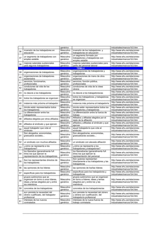 genérico                                               industriales/marcos1b3.htm
     inversión de los trabajadores en         Masculino   inversión de los trabajadores y            http://www.ehu.es/relaciones-
36
     educación                                genérico    trabajadoras en educación                  industriales/marcos1b3.htm
                                                          un segmento formado por
     un segmento de trabajadores con          Masculino                                              http://www.ehu.es/relaciones-
37                                                        trabajadores y trabajadoras con
     empleo estable                           genérico                                               industriales/marcos1b3.htm
                                                          empleo estable
     mejoras salariales sustanciales          Masculino   mejoras salariales sustanciales para       http://www.ehu.es/relaciones-
38
     para algunos trabajadores                genérico    parte del personal laboral                 industriales/marcos1b3.htm
                                                              TEMA 4
                                              Masculino   organizaciones de trabajadores y           http://www.ehu.es/relaciones-
39   organizaciones de trabajadores
                                              genérico    trabajadoras                               industriales/marcos1b4.htm
     organizaciones de trabajadores           Masculino   organizaciones de mano de obra             http://www.ehu.es/relaciones-
40
     asalariados                              genérico    asalariad                                  industriales/marcos1b4.htm
     servicios, funcionarios,                 Masculino   servicios, función pública,                http://www.ehu.es/relaciones-
41
     profesionales                            genérico    profesionales                              industriales/marcos1b4.htm
     condiciones de vida de los               Masculino   condiciones de vida de la clase            http://www.ehu.es/relaciones-
42
     trabajadores                             genérico    obrera                                     industriales/marcos1b4.htm
                                              Masculino                                              http://www.ehu.es/relaciones-
43   no desvíe a los trabajadores                         no desvíe a los trabajadores/as
                                              genérico                                               industriales/marcos1b4.htm
                                              Masculino   todos los trabajadores y trabajadoras      http://www.ehu.es/relaciones-
44   todos los trabajadores se organizan
                                              genérico    se organizan                               industriales/marcos1b4.htm
                                              Masculino                                              http://www.ehu.es/relaciones-
45   instancia más próxima al trabajador                  instancia más próxima al trabajador/a
                                              genérico                                               industriales/marcos1b4.htm
     donde están representados todos          Masculino   donde están representados todos los        http://www.ehu.es/relaciones-
46
     los trabajadores                         genérico    trabajadores y trabajadoras                industriales/marcos1b4.htm
     La diferenciación entre los              Masculino   La diferenciación entre la fuerza de       http://www.ehu.es/relaciones-
47
     trabajadores                             genérico    trabajo                                    industriales/marcos1b4.htm
                                              Masculino   Afiliados y afiliadas elegidos por el      http://www.ehu.es/relaciones-
48   afiliados elegidos por otros afiliados
                                              genérico    resto de la afiliación                     industriales/marcos1b4.htm
                                              Masculino   afiliados y afiliadas al sindicato y que   http://www.ehu.es/relaciones-
49   afiliados al sindicato y que ejercen
                                              genérico    ejercen                                    industriales/marcos1b4.htm
     aquel trabajador que vota al             Masculino   aquel trabajador/a que vota al             http://www.ehu.es/relaciones-
50
     sindicato                                genérico    sindicato                                  industriales/marcos1b4.htm
     Son abogados, economistas,                           Son abogados/as, economistas,
                                              Masculino                                              http://www.ehu.es/relaciones-
51   graduados sociales...                                graduados/as sociales...
                                              genérico                                               industriales/marcos1b4.htm
                                              Masculino                                              http://www.ehu.es/relaciones-
52   un sindicato con muchos afiliados                    un sindicato con elevada afiliación
                                              genérico                                               industriales/marcos1b4.htm
     ¿cómo se representa a los                Masculino   ¿cómo se representa a los                  http://www.ehu.es/relaciones-
53
     trabajadores?                            genérico    trabajadores y trabajadoras?               industriales/marcos1b4.htm
     los liberados (generalmente full                     los liberados/as (generalmente full
                                              Masculino                                              http://www.ehu.es/relaciones-
54   time) los que ejercen la                             time) los que ejercen la
                                              genérico                                               industriales/marcos1b4.htm
     representación de los trabajadores                   representación del personal
                                                          Son quienes representan
     Son los representantes directos de       Masculino                                              http://www.ehu.es/relaciones-
55                                                        directamente a los trabajadores y las
     los trabajadores                         genérico                                               industriales/marcos1b4.htm
                                                          trabajadoras
                                              Masculino                                              http://www.ehu.es/relaciones-
56   las opiniones de los líderes                         las opiniones de los/las líderes
                                              genérico                                               industriales/marcos1b4.htm
                                              Masculino   especificas para los trabajadores y        http://www.ehu.es/relaciones-
57   especificas para los trabajadores
                                              genérico    trabajadoras                               industriales/marcos1b4.htm
     grupos autónomos que se                              grupos autónomos que se organizan
     organizan en torno a unos líderes,       Masculino   en torno a líderes, ideas y temas          http://www.ehu.es/relaciones-
58
     ideas y temas elegidos por y entre       genérico    elegidos por y entre los y las             industriales/marcos1b4.htm
     los miembros                                         miembros
                                              Masculino                                              http://www.ehu.es/relaciones-
59   concretos de los trabajadores                        concretos de los trabajadores/as
                                              genérico                                               industriales/marcos1b4.htm
     aun persiste la necesidad del                        aun persiste la necesidad del obrero
                                              Masculino                                              http://www.ehu.es/relaciones-
60   obrero cualificado, del trabajador                   u obrera con cualificación, del
                                              genérico                                               industriales/marcos1b4.htm
     profesional                                          trabajador/a profesional
     intereses de los nuevos                  Masculino   intereses de la nueva fuerza de            http://www.ehu.es/relaciones-
61
     contratados                              genérico    trabajo contratada                         industriales/marcos1b4.htm
 
