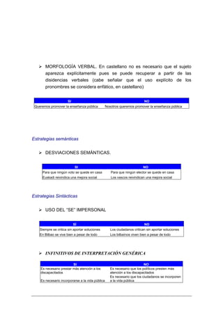 MORFOLOGÍA VERBAL. En castellano no es necesario que el sujeto
       aparezca explícitamente pues se puede recuperar a partir de las
       disidencias verbales (cabe señalar que el uso explícito de los
       pronombres se considera enfático, en castellano)


                       SI                                                  NO
 Queremos promover la enseñanza pública           Nosotros queremos promover la enseñanza pública




Estrategias semánticas


       DESVIACIONES SEMÁNTICAS.


                             SI                                            NO
     Para que ningún voto se quede en casa           Para que ningún elector se quede en casa
     Euskadi reivindica una mejora social            Los vascos reivindican una mejora social




Estrategias Sintácticas


       USO DEL “SE” IMPERSONAL


                            SÍ                                             NO
    Siempre se critica sin aportar soluciones        Los ciudadanos critican sin aportar soluciones
    En Bilbao se vive bien a pesar de todo           Los bilbaínos viven bien a pesar de todo




       INFINITIVOS DE INTERPRETACIÓN GENÉRICA

                         SI                                                NO
    Es necesario prestar más atención a los          Es necesario que los políticos presten más
    discapacitados                                   atención a los discapacitados
                                                     Es necesario que los ciudadanos se incorporen
    Es necesario incorporarse a la vida pública      a la vida pública
 
